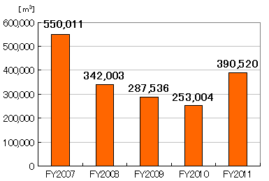 Gas consumption(Japan)